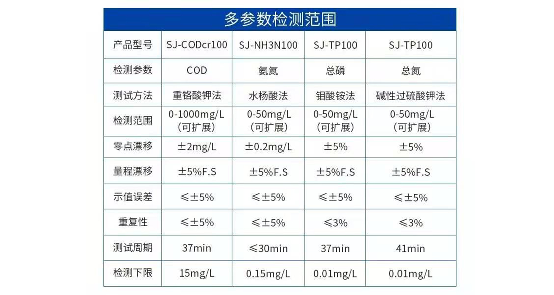 多參數(shù)檢測(cè)范圍